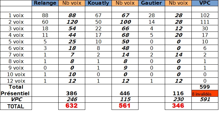 L’attribut alt de cette image est vide, son nom de fichier est repartition-votes-2.jpg.